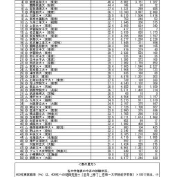 就職でお得な大学を探せ 旅行は法政 鉄道は日大 企業別就職率に見る大学の就職力 ユニヴ プレス