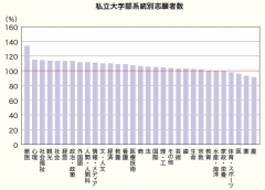 私立大学部系統別志願者数