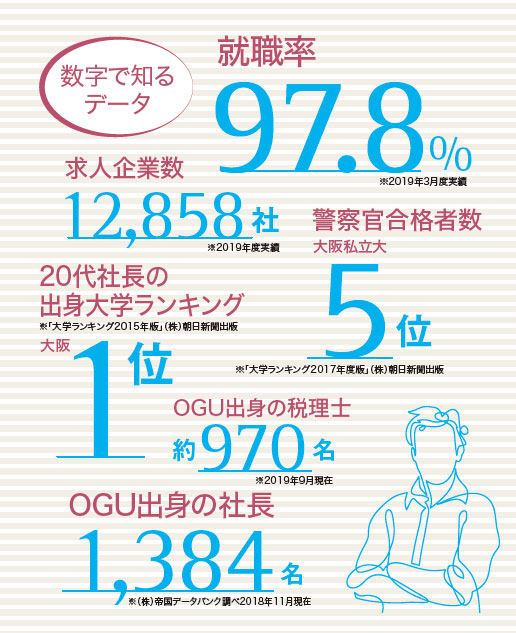 実学教育と充実したサポートで実践的な人材を育成 大阪学院大学 ユニヴ プレス